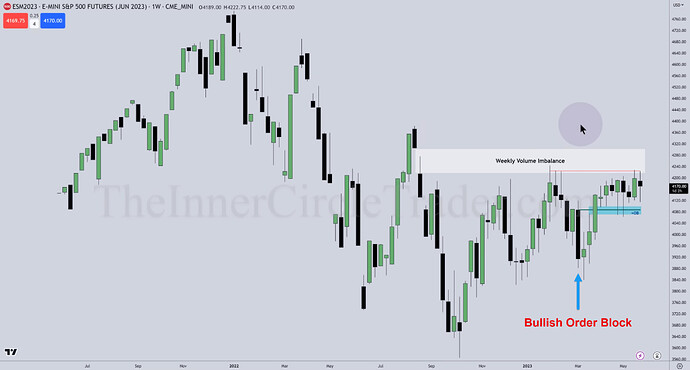 ES Trade Examples - Weekly Bullish Order Block And FVG