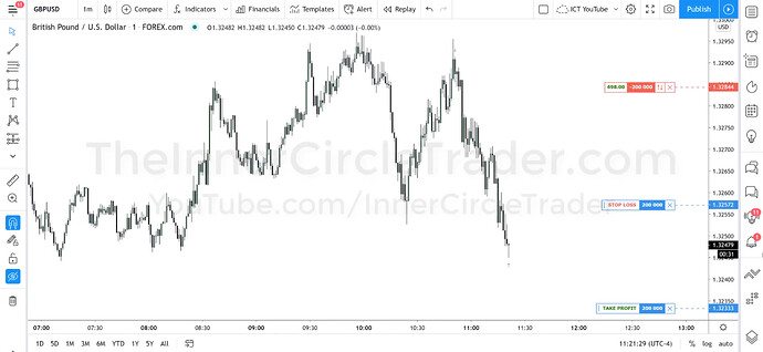 GBPUSD OTE Short Trade Example - First Partial