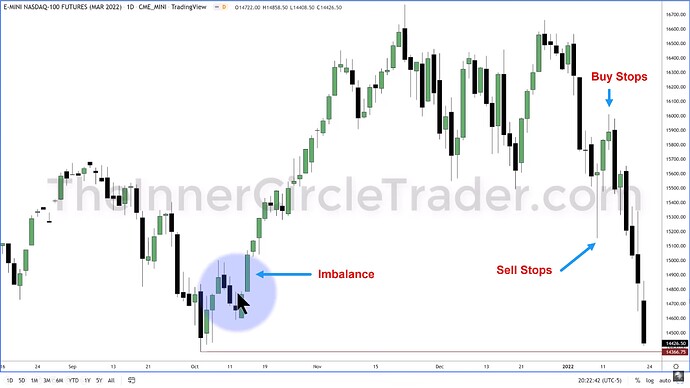 Elements To A Trade Setup - Buy Stops, Sell Stops, And Imbalance