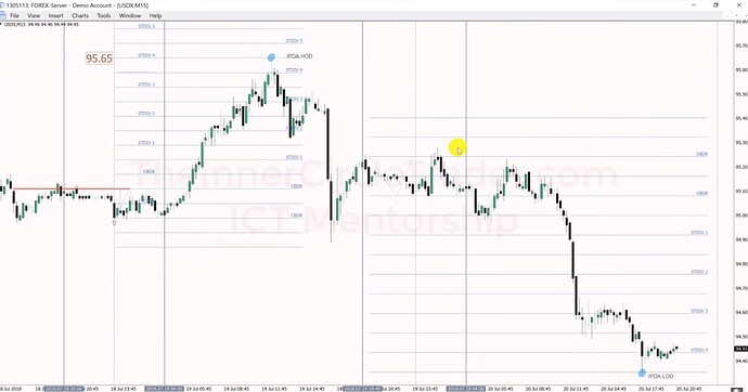 US Dollar Index Example