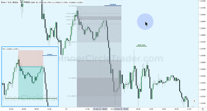 EURUSD - OTE Trade Example #2