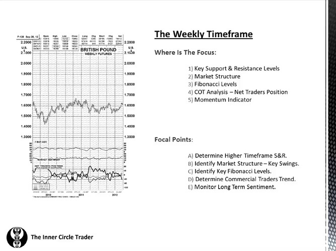 The Weekly Timeframe