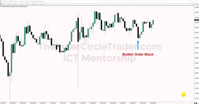 USDCHF - Monthly Chart