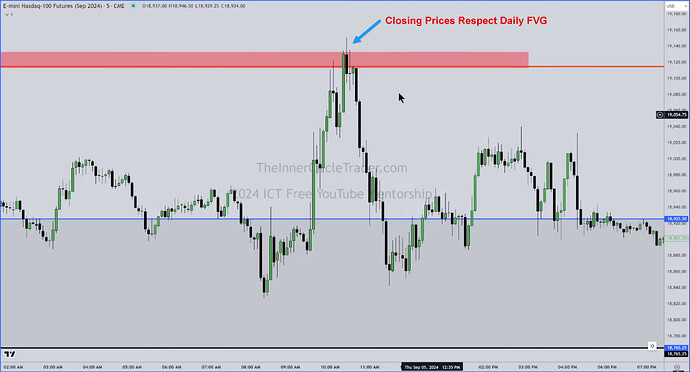 NQ OSOK Trade Example - Closing Prices Respect Daily FVG On 5-Minute Chart