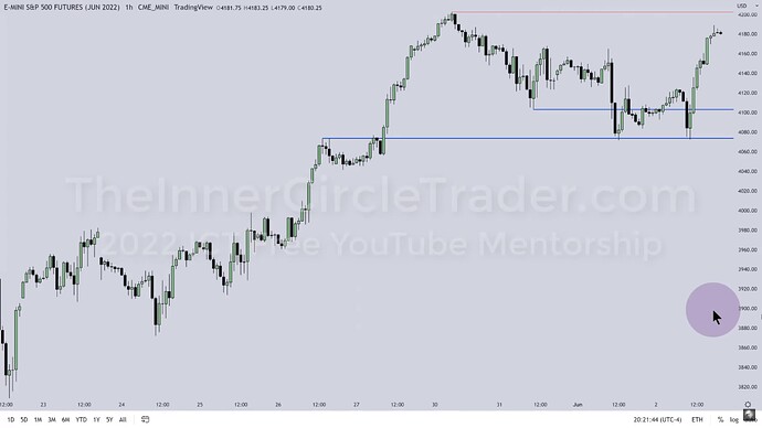 ICT 2022 YouTube Model - ES Hourly Chart