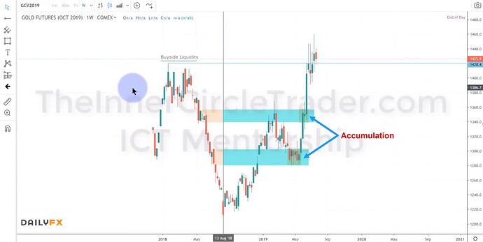 Gold Market Maker Buy Model - Accumulation