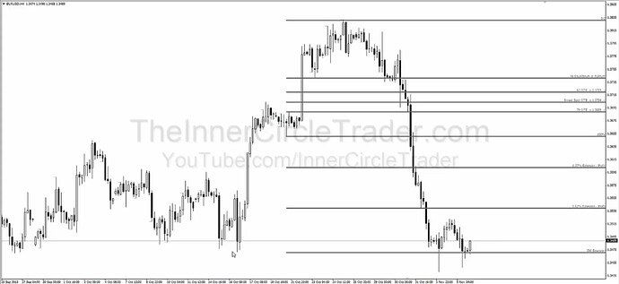 Optimal Trade Entry Levels And Fibonacci Extensions