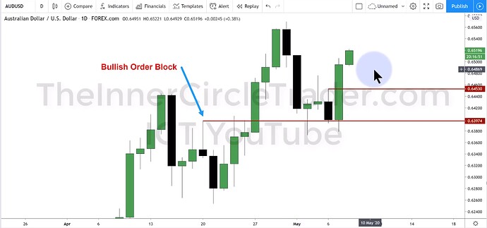 Bullish Order Block On AUDUSD Daily Chart