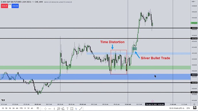 ICT Silver Bullet And Time Distortion