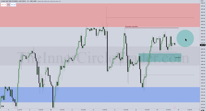 Bullish Breaker On ES Hourly Chart