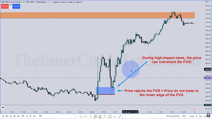 Price Rejects FVG