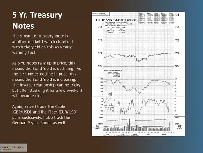 5-Year Treasury Notes