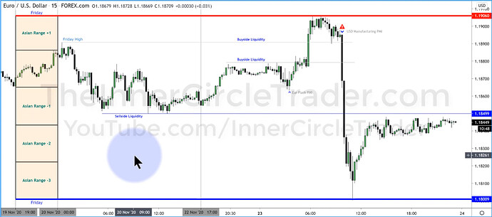 EURUSD - Asian Range Projections And Time And Price Theory In Practice
