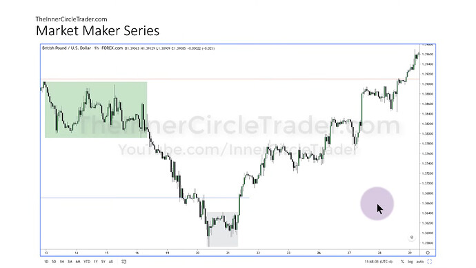 GBPUSD Market Maker Buy Model Example - Hourly Chart