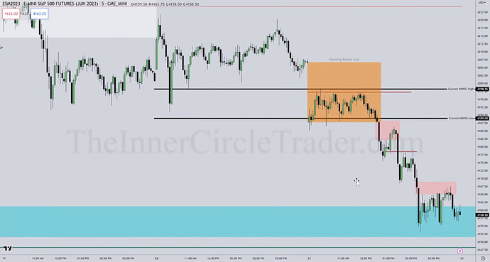 ICT Opening Range Gap