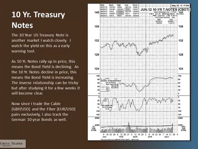 10-Year Treasury Notes