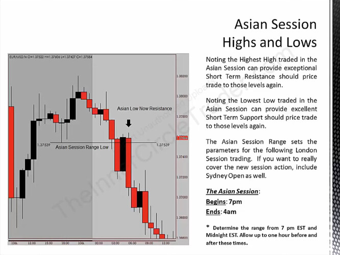 Asian Session Highs And Lows