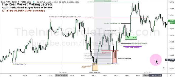 EURUSD Trade Example - Optimal Trade Entries