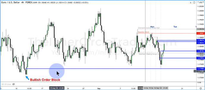 EURUSD - Bullish Order Block