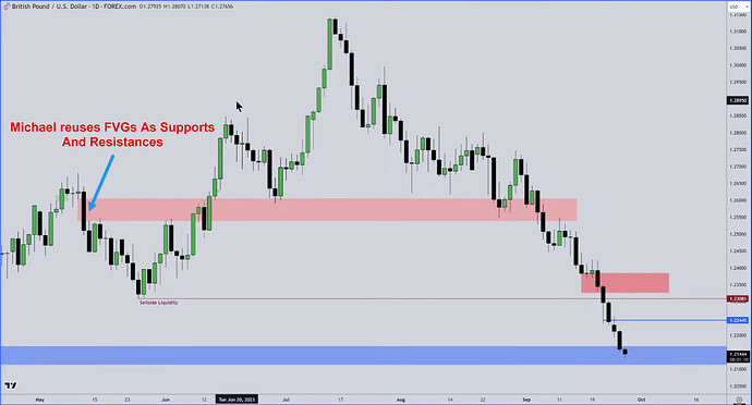 Reusing Of FVGs As Supports And Resistances