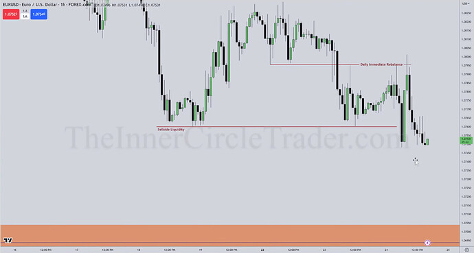 EURUSD Silver Bullet Trade Example - Hourly Chart
