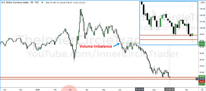 US Dollar Index - Volume Imbalance On Daily Chart
