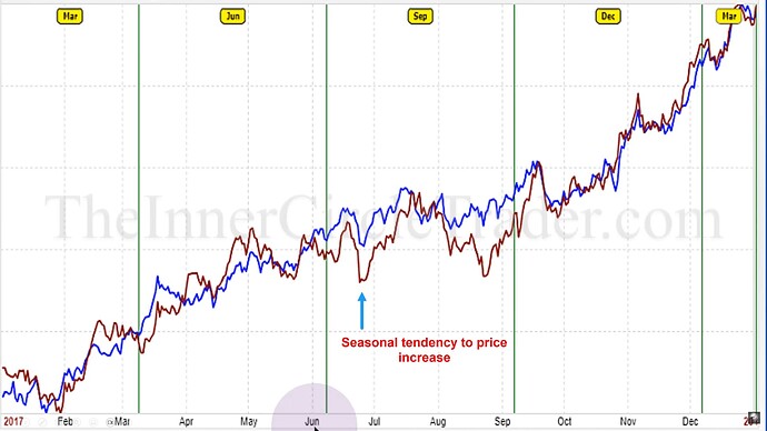 NQ Seasonal Tendency