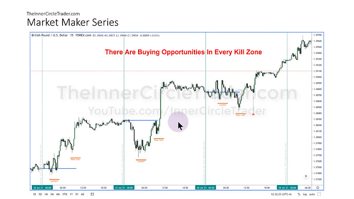 GBPUSD Market Maker Buy Model Example - Buying Opportunities