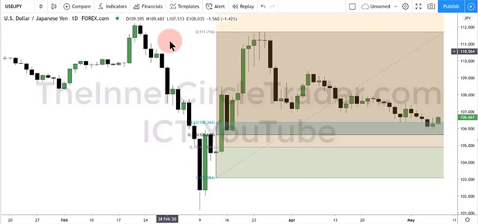 Trading Range For USDJPY Daily Chart