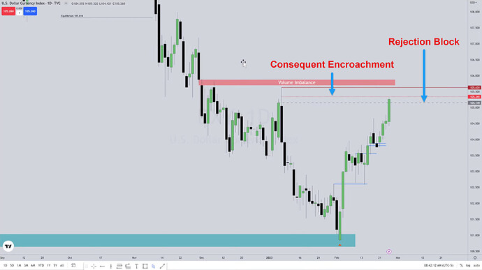 Volume Imbalance, Rejection Block And Consequent Encroachment