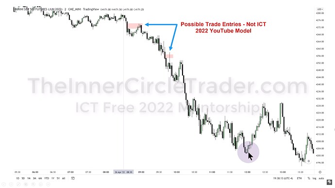 ICT 2022 YouTube Model - Possible 2-Minute Entries