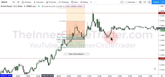 GBPUSD OTE Trade Example - Trade Entry