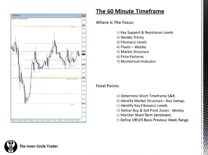 The 60-Minute Timeframe
