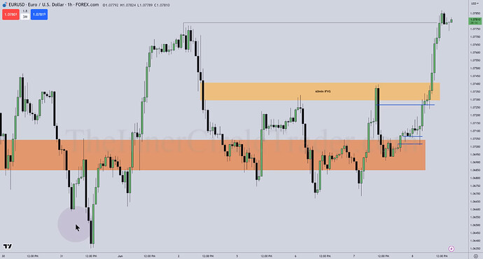 EURUSD - Hourly FVGs