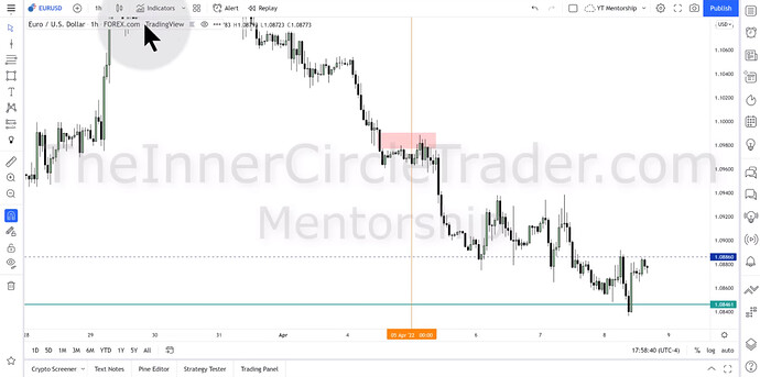 EURUSD Short-Term Short Trade Example - Hourly Chart