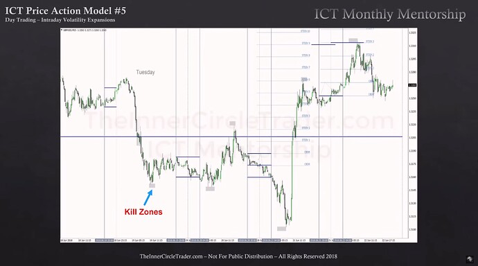 Session Day Trading - GBPUSD Blending Liquidity Markers With TOD And STDIV Expansions
