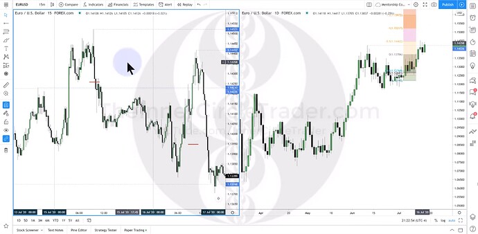 EURUSD OTE Model Trade Example #2