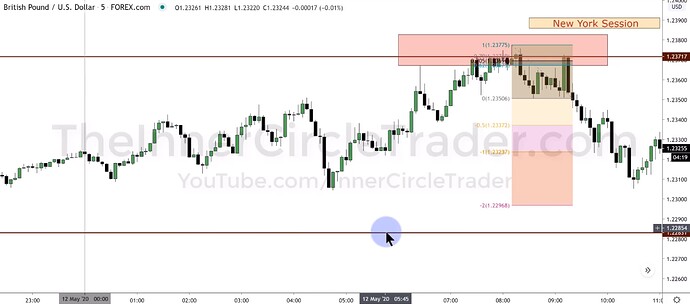 GBPUSD OTE Model Trade Example - First Trade