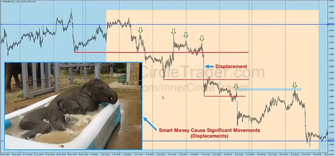 Smart Money Cause Displacements