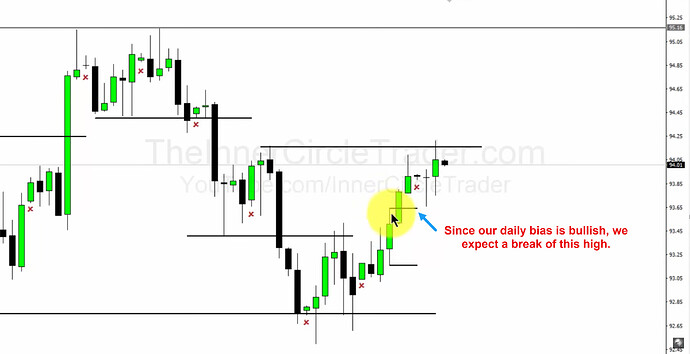 Essentials To Trading The Daily Bias - Example