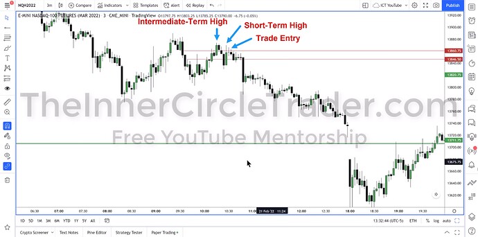 ICT 2022 YouTube Model - Advanced Market Structure Example