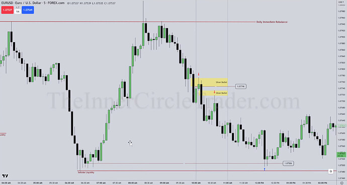 EURUSD Silver Bullet Trade Example - Trade Entries And Exit