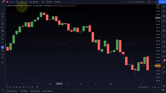 ICT 2022 YouTube Model - ES Daily Chart