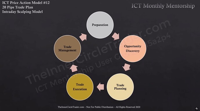 ICT Scalping Model - Trade Stages