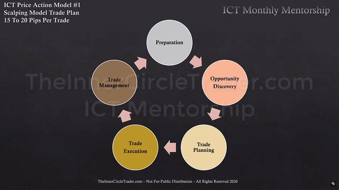 Trade Plan & Algorithmic Theory - Trade Stages