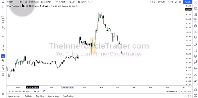 ICT 2022 YouTube Model - EURJPY 15-Minute Chart Example