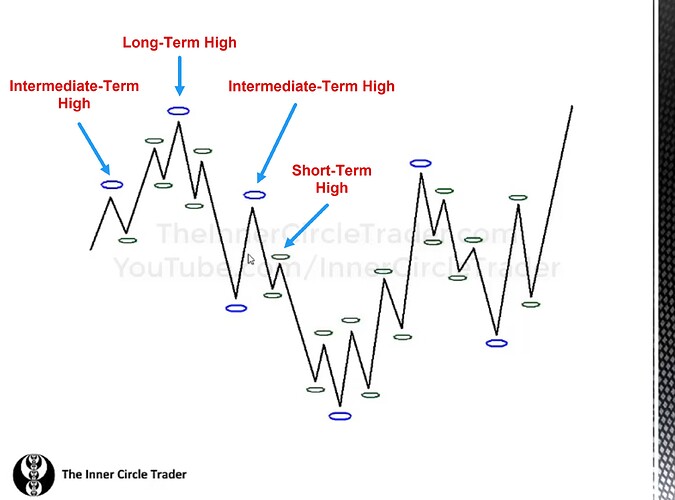 Essentials To ICT Market Structure - Advanced Market Structure