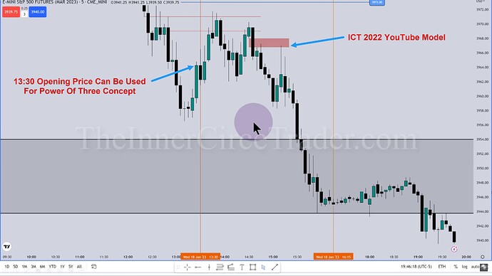 ICT 2022 YouTube Model And 1330 Opening Price