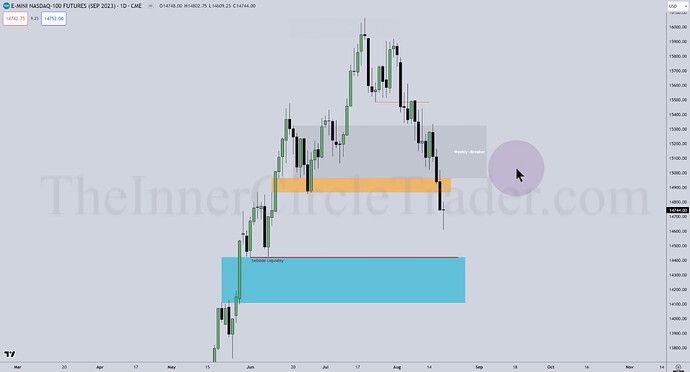 NQ Top-Down Analysis - Daily Chart