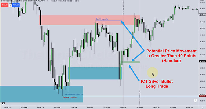 ICT Silver Bullet Trade - New York PM Session